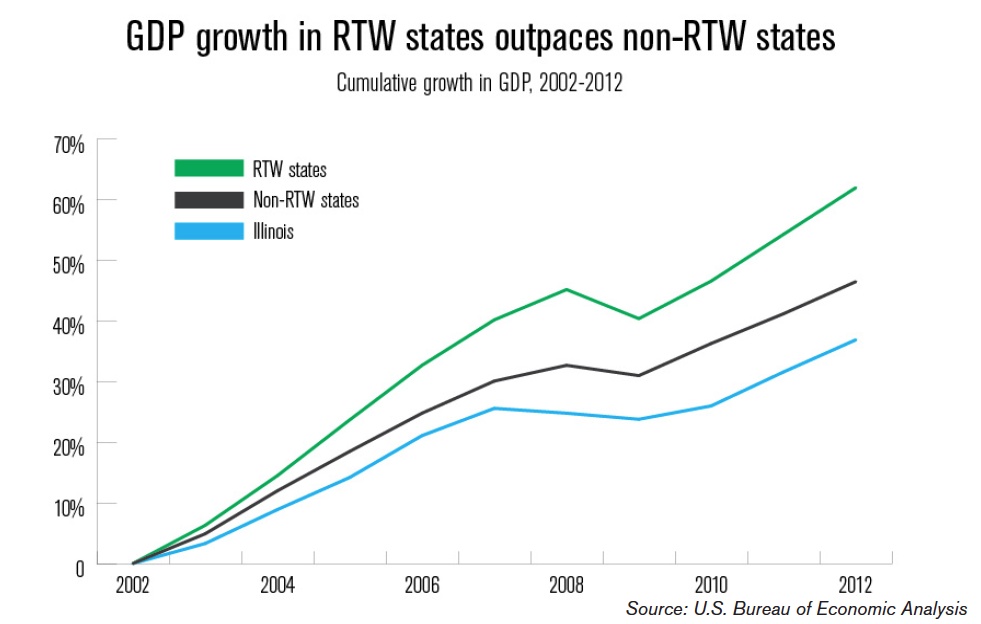 Right-to-Work Laws – Economic Growth and Right-to-Work Laws