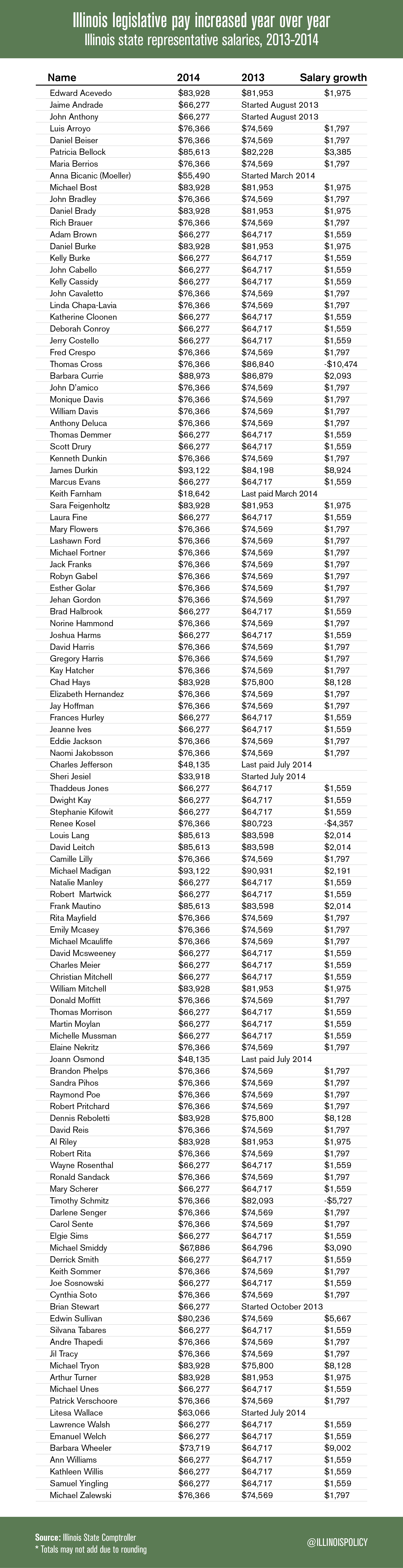 Illinois Taxpayers Funding 99 000 year For Each Legislator s Pension 