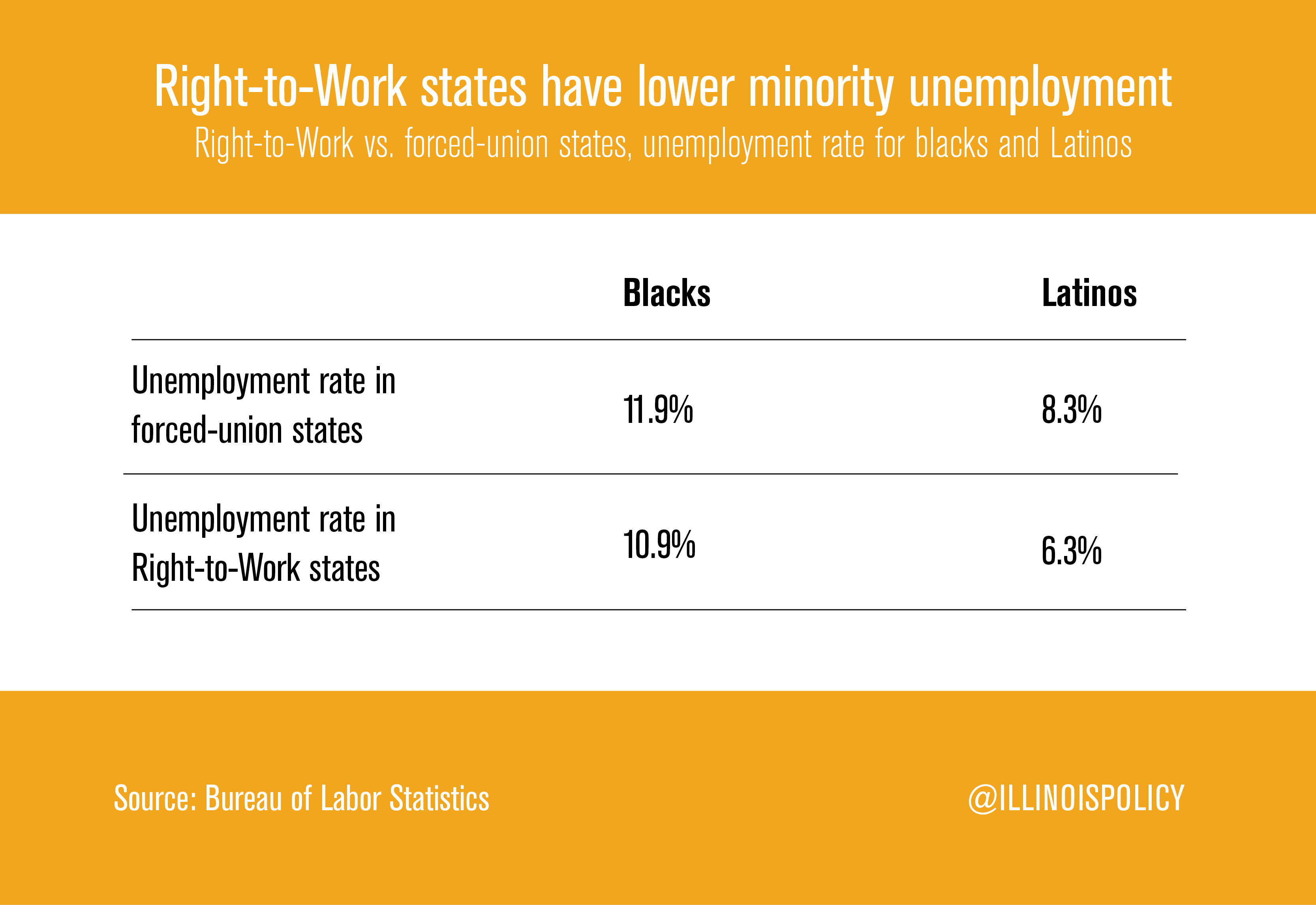 Living in Right To Work States is More Affordable for Everyone - NRTWC