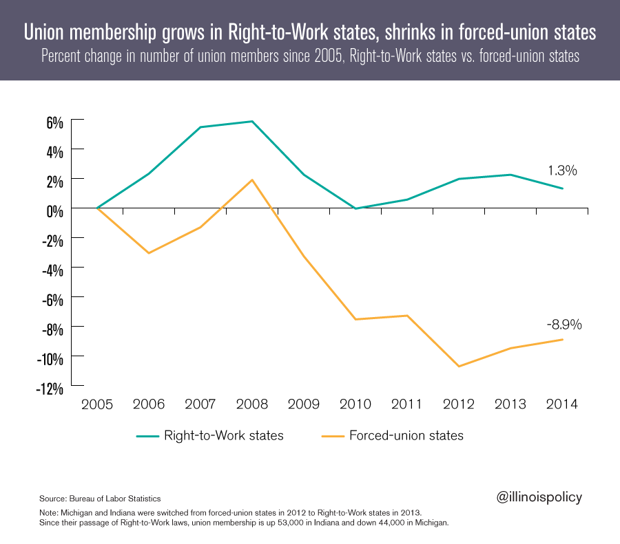 Union membership collapsing in forced-union states