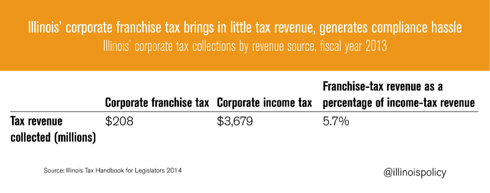 illinois-corporate-franchise-tax