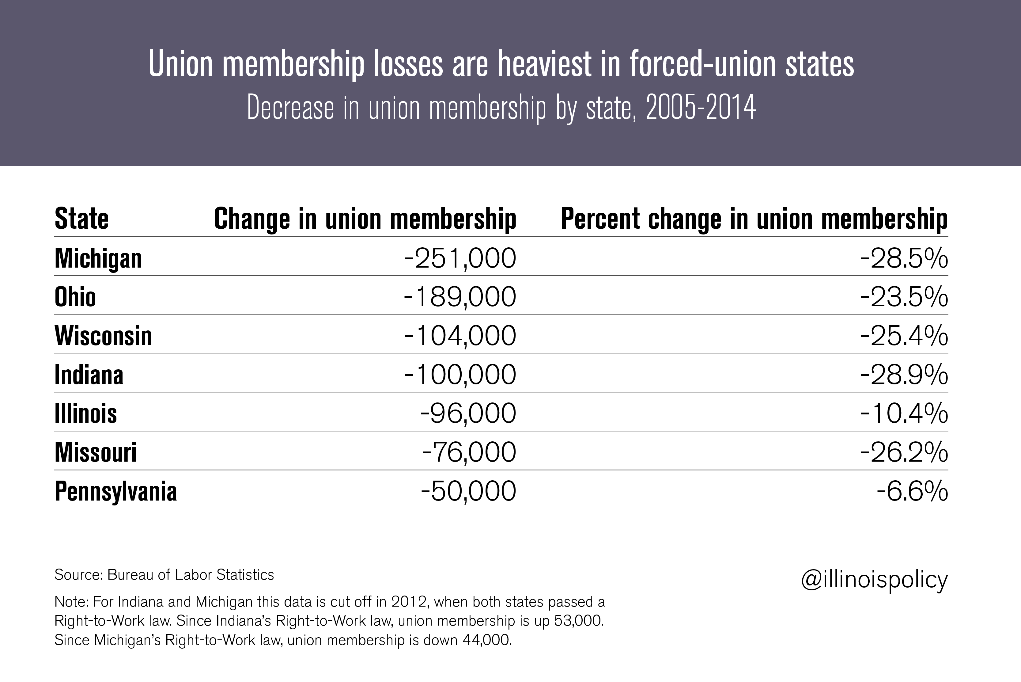 Union membership collapsing in forced-union states