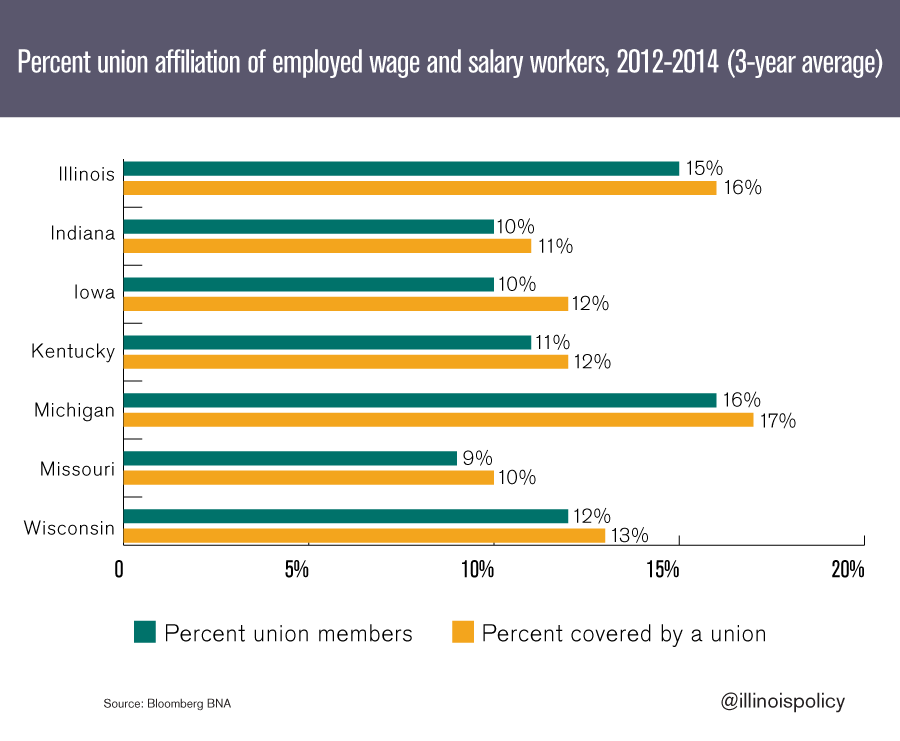 labor-union-membership-in-illinois-and-surrounding-states