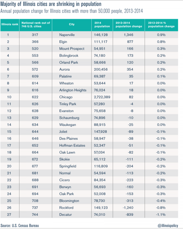 Most Illinois Cities Are Shrinking According To U S Census Bureau   Population Change JobsGrowth E1433542110735 