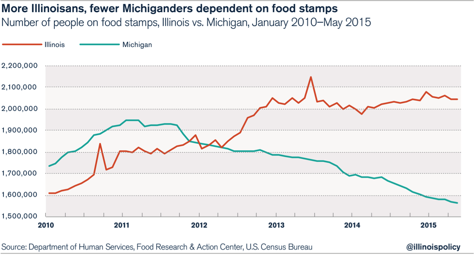 Illinois is now the biggest food stamp user in the Midwest