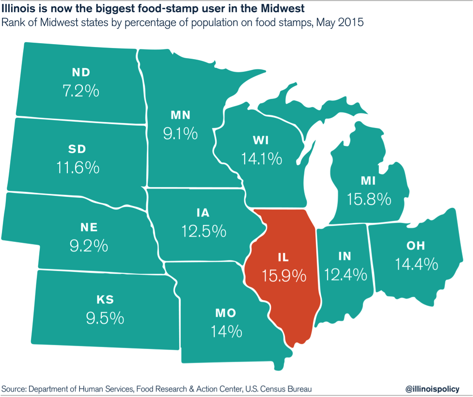 Illinois is now the biggest food stamp user in the Midwest