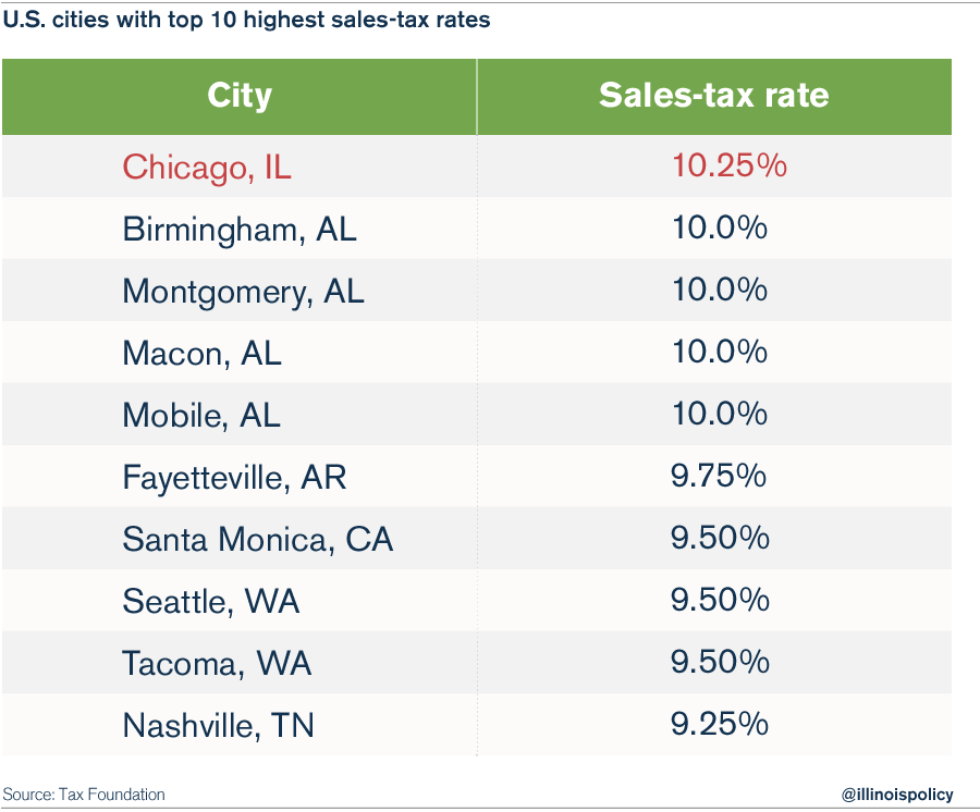 Chicago now home to the nation’s highest sales tax