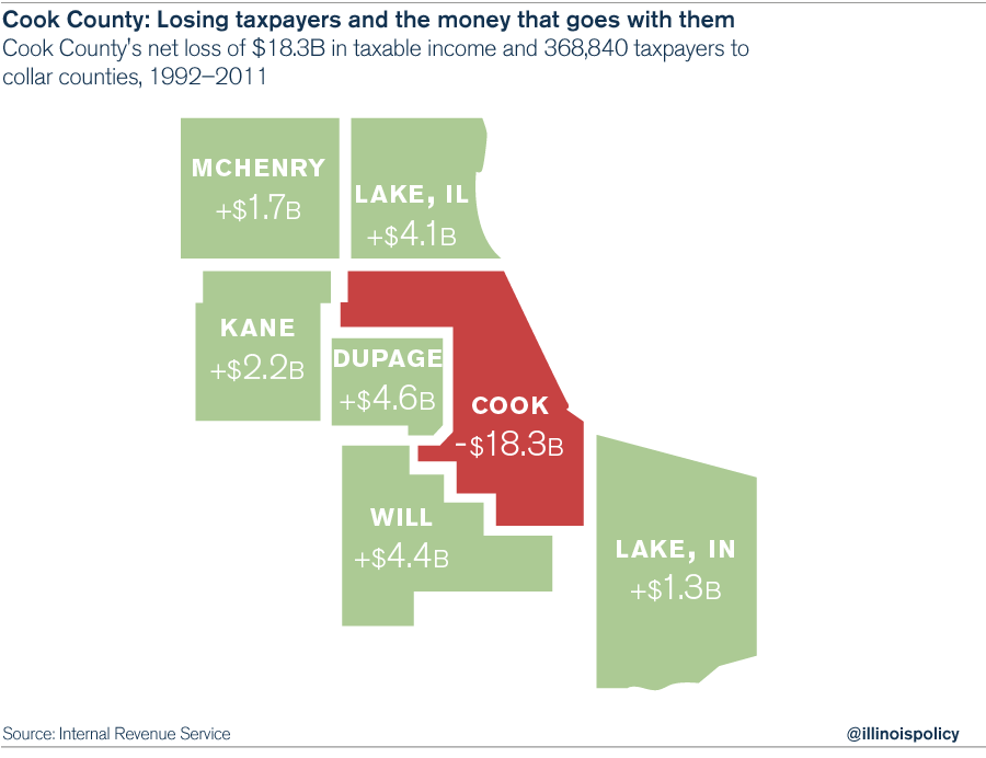 Growing tax burden will push people out of Cook County and Chicago