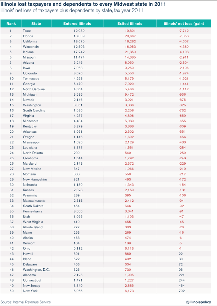 Illinois outmigration