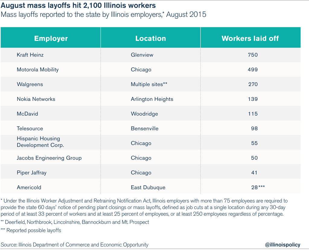 Cruel summer Mass layoffs hit 2,100 Illinois workers in August