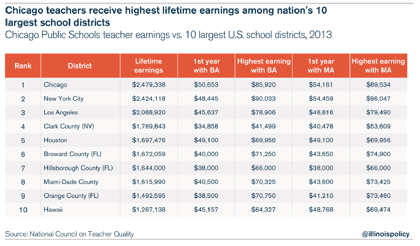 CPS teacher pay