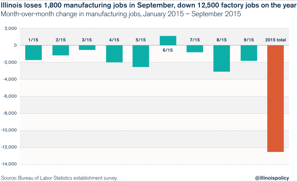 Illinois jobs report September