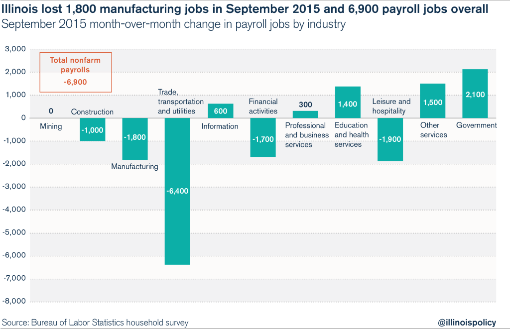 Illinois jobs report September