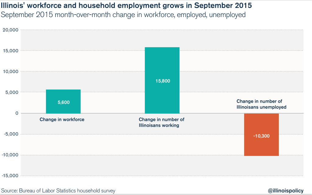 Illinois jobs report September