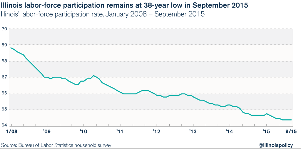 Illinois labor force participation rate