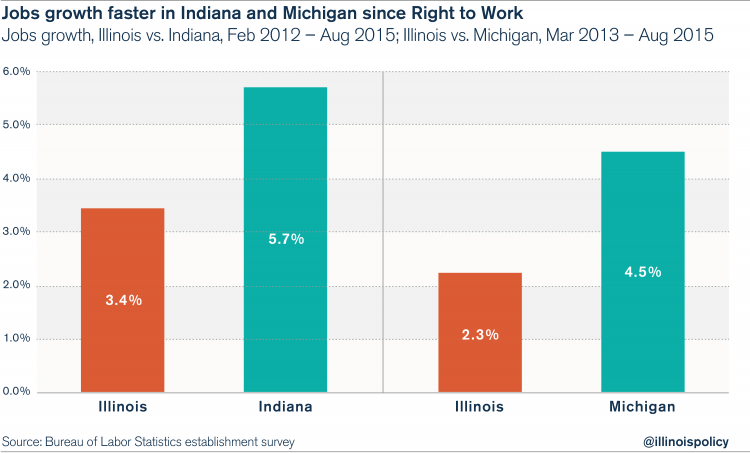 Average worker in 'right-to-work' state earns $1,500 less each