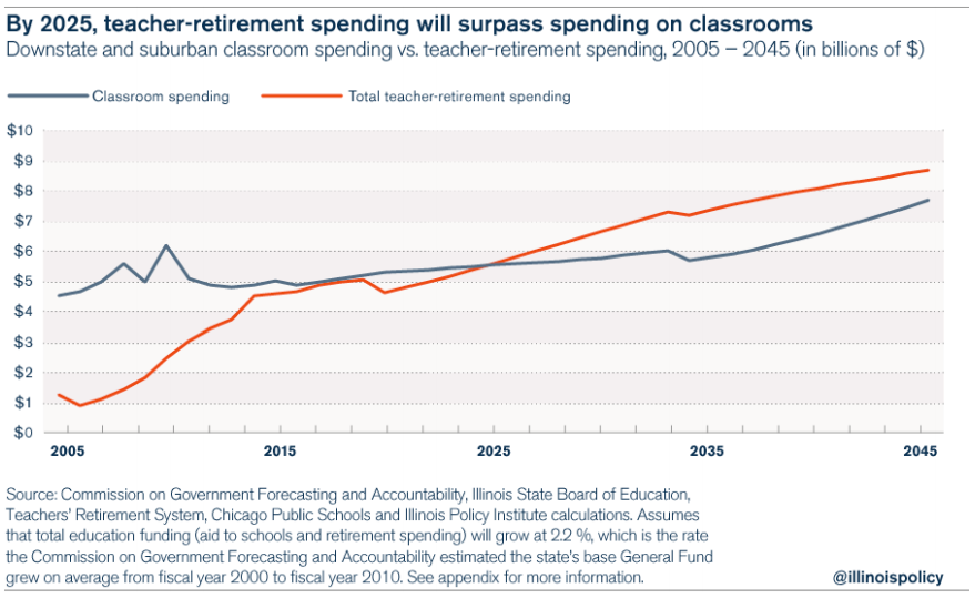 illinois teacher pensions vs. school spending