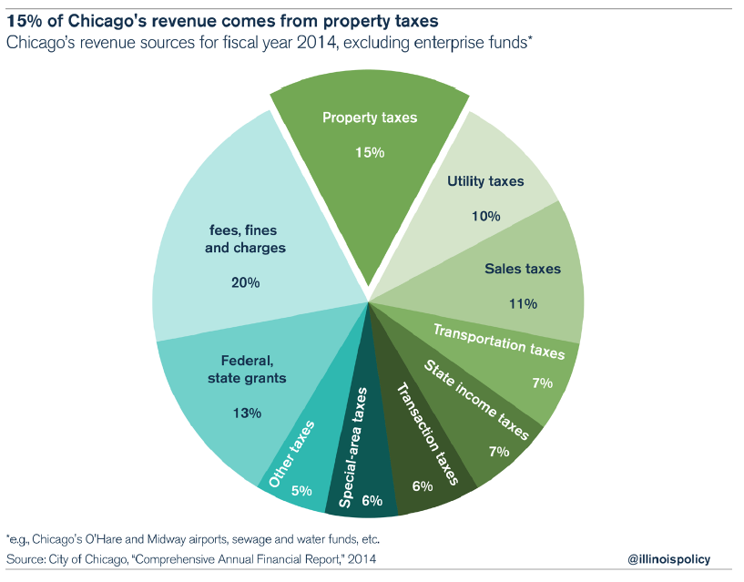 chicago city tax