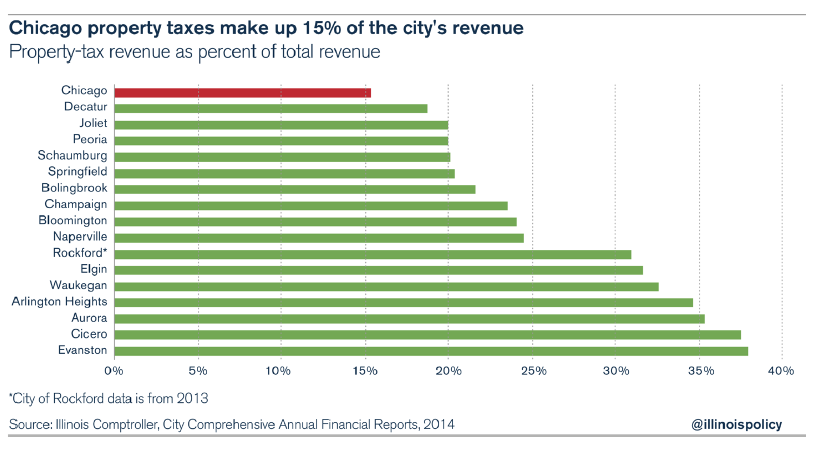 chicago tax