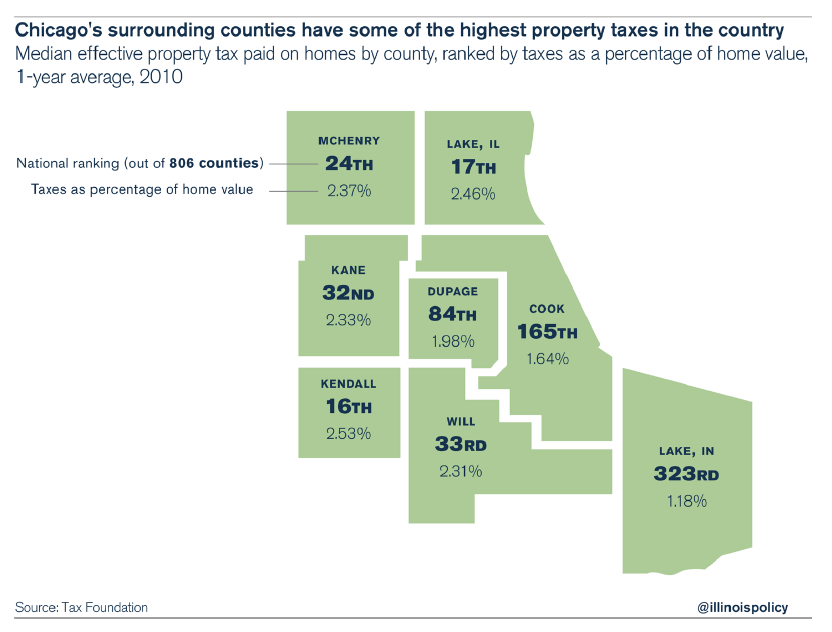 Illinois Suburbs With Low Property Taxes Property Walls