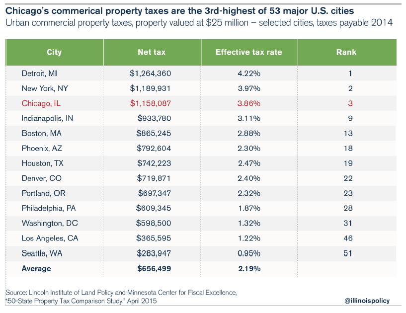 Busting the myth that Chicago taxes are low Illinois Policy