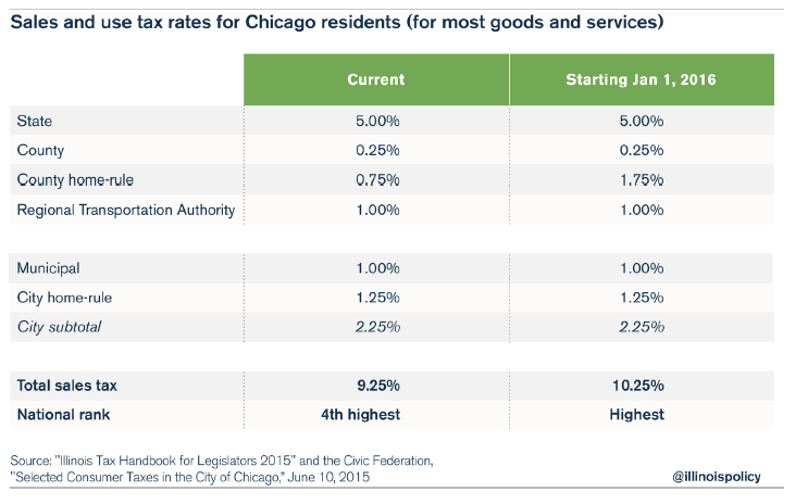 Chicago shopping shop tax