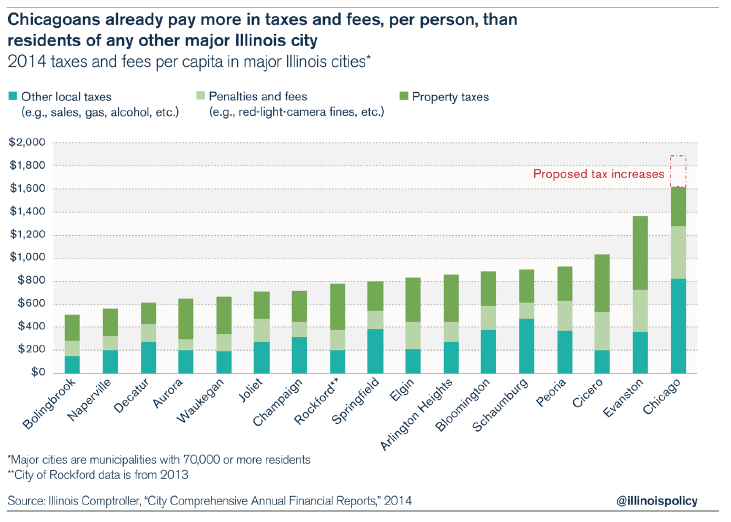 Busting the myth that Chicago taxes are low Illinois Policy