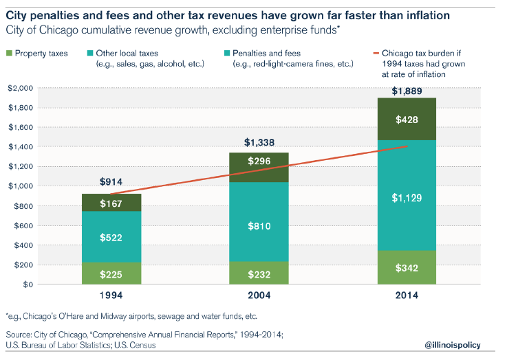 Chicago 2024 shopping tax