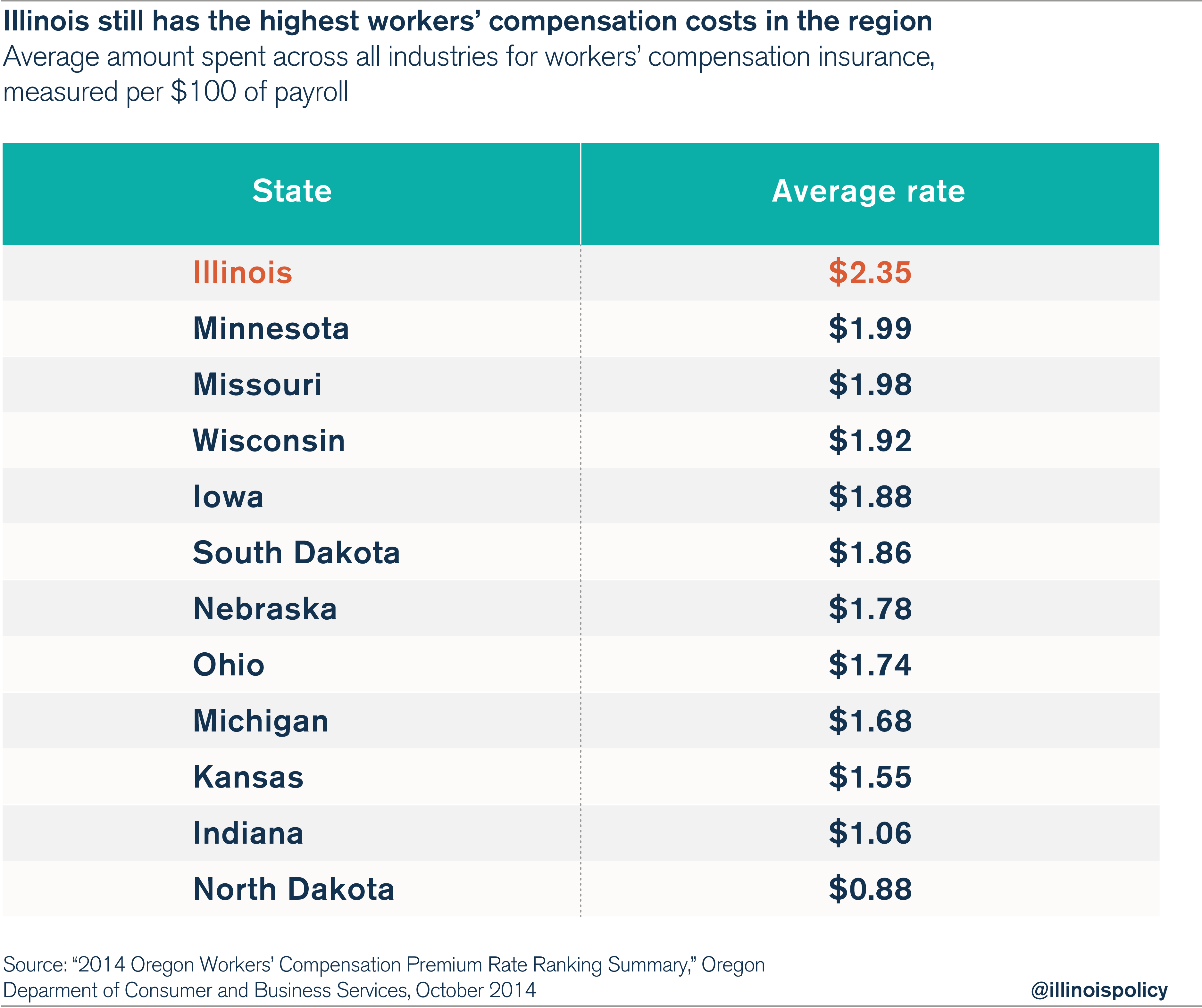 Illinois Still Has The Highest Workers’ Compensation Costs In The Region By Far Allen