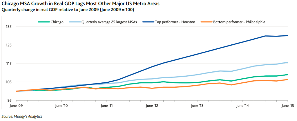 Chicago GDP growth