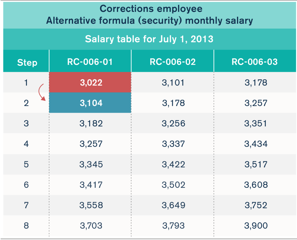 Illinois corrections employee salary