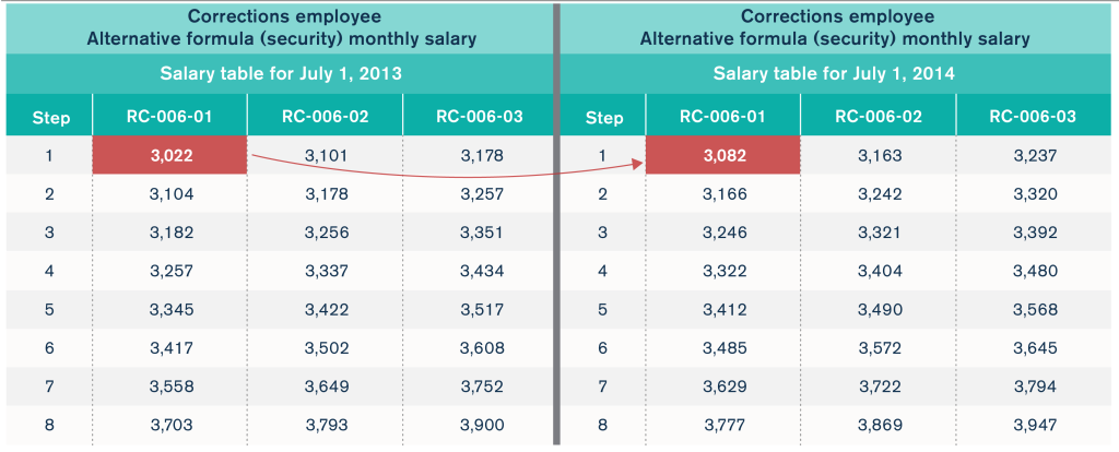 Illinois corrections employee salary