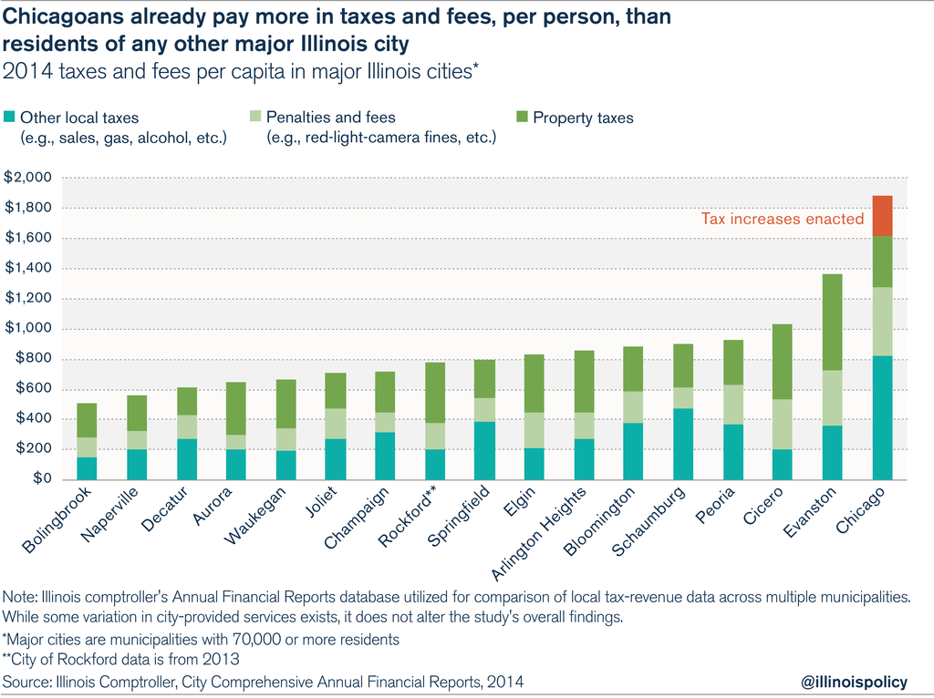 Chicago il property tax shop rate