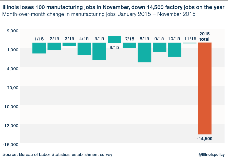 Weak November jobs report for Illinois shows spike in unemployment