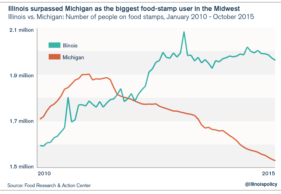 Food-stamp rolls still trump payrolls in Illinois