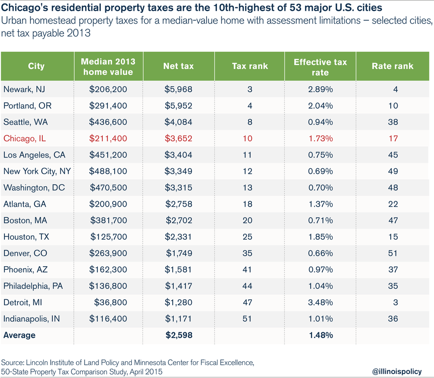 The Chicago squeeze Property taxes, fees and over 30 individual taxes