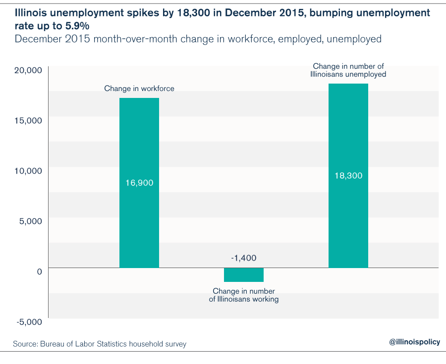 illinois-unemployment-by-sector-december-2015