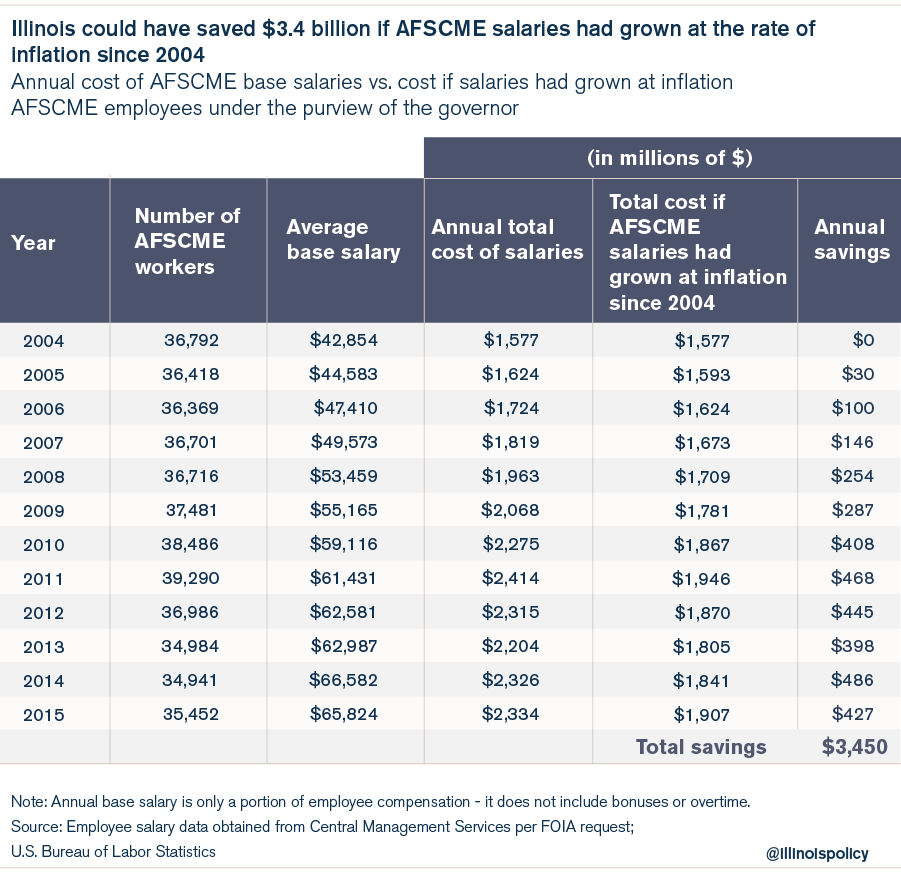 AFSCME worker salaries grew 5 times faster than Illinois worker earnings from 20052014