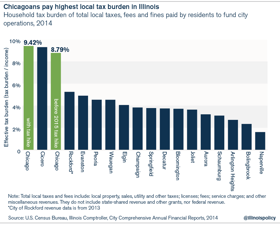 Chicagoans the mosttaxed residents in Illinois, paying more than 30