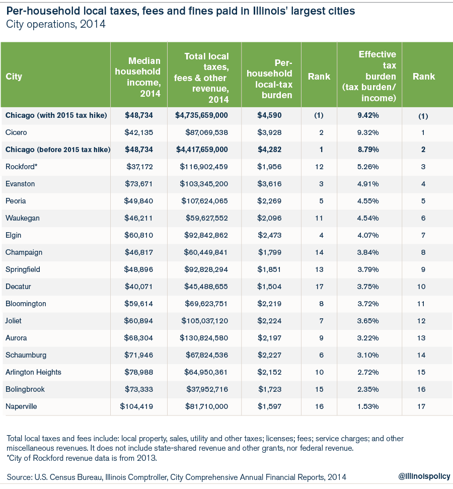 chicago city tax