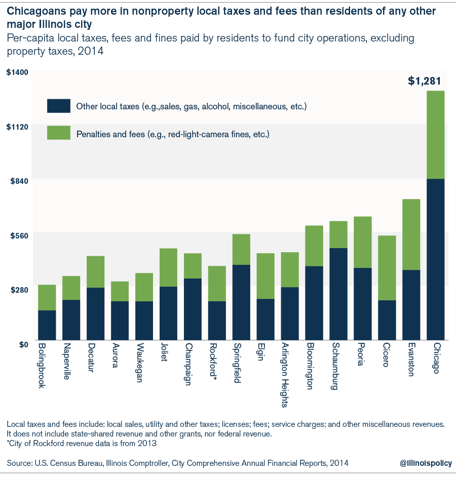 chicago tax