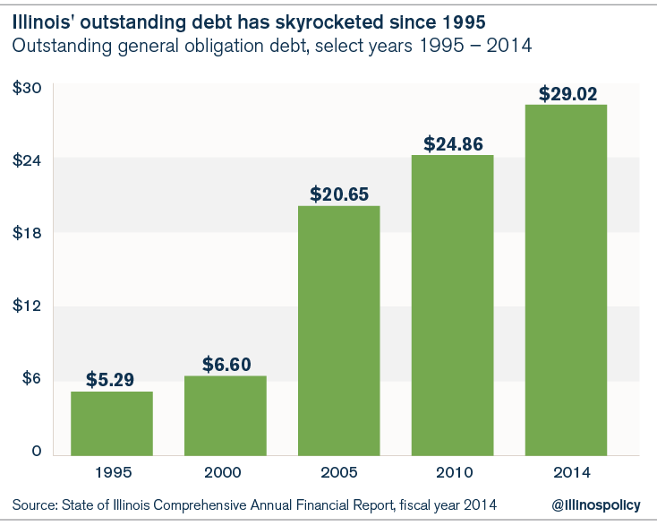 Illinois to issue 500M in bonds, continues to pay highest borrowing