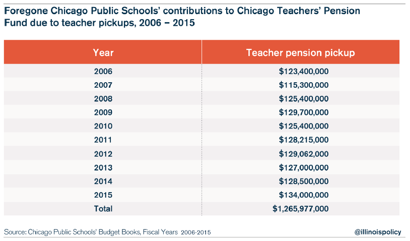 chicago teacher pensions