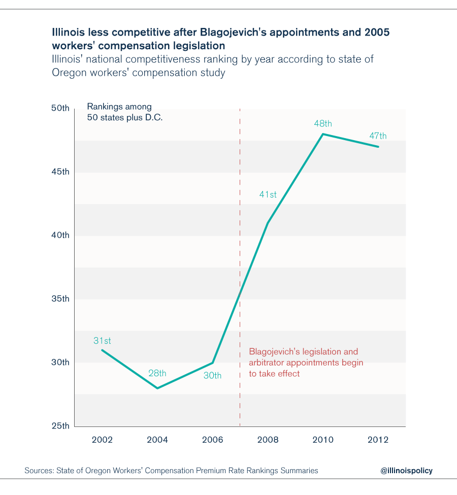 Illinois Workers' Compensation Rate Chart