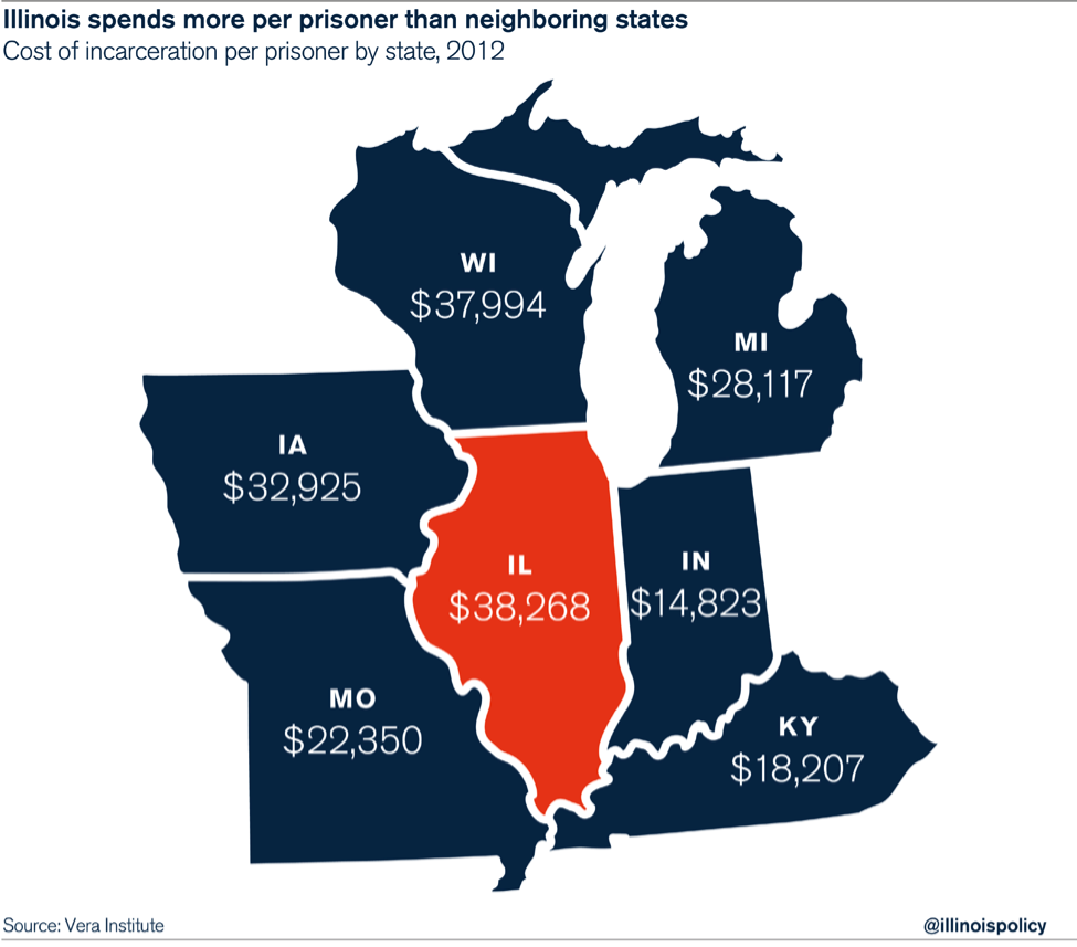 Illinois could see 300 million in savings through criminaljustice