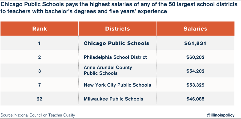 Chicago Teachers Highest Paid Among Nation s 50 Largest School Districts