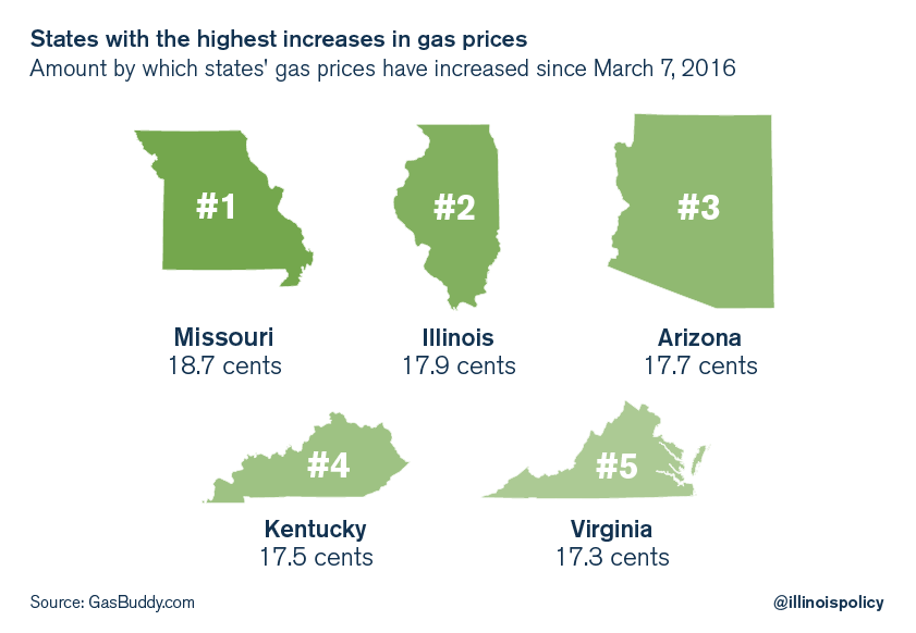 Illinois gas prices show 2nd-highest increase in nation