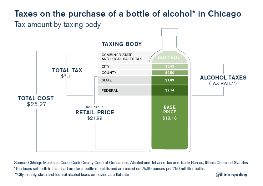 Chicago’s total, effective tax rate on liquor is 28