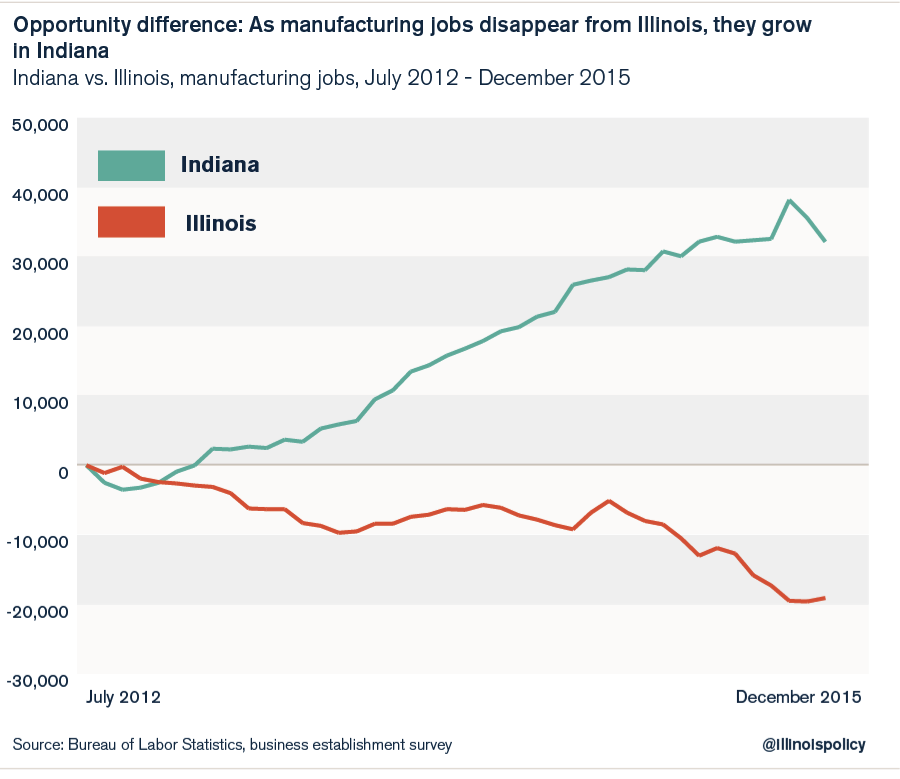 indiana_growth