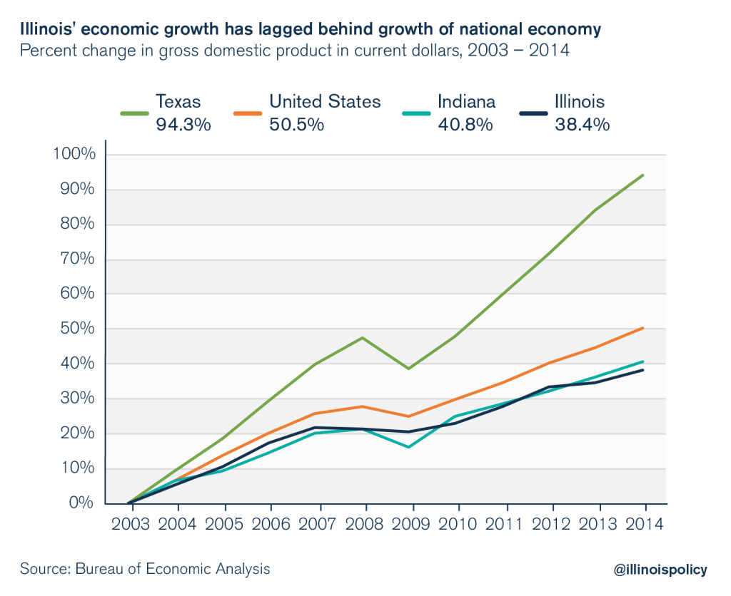 The proof is in the GDP Illinois needs to grow its tax base, not its